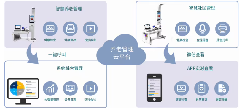 杰佳通智慧养老管理系统